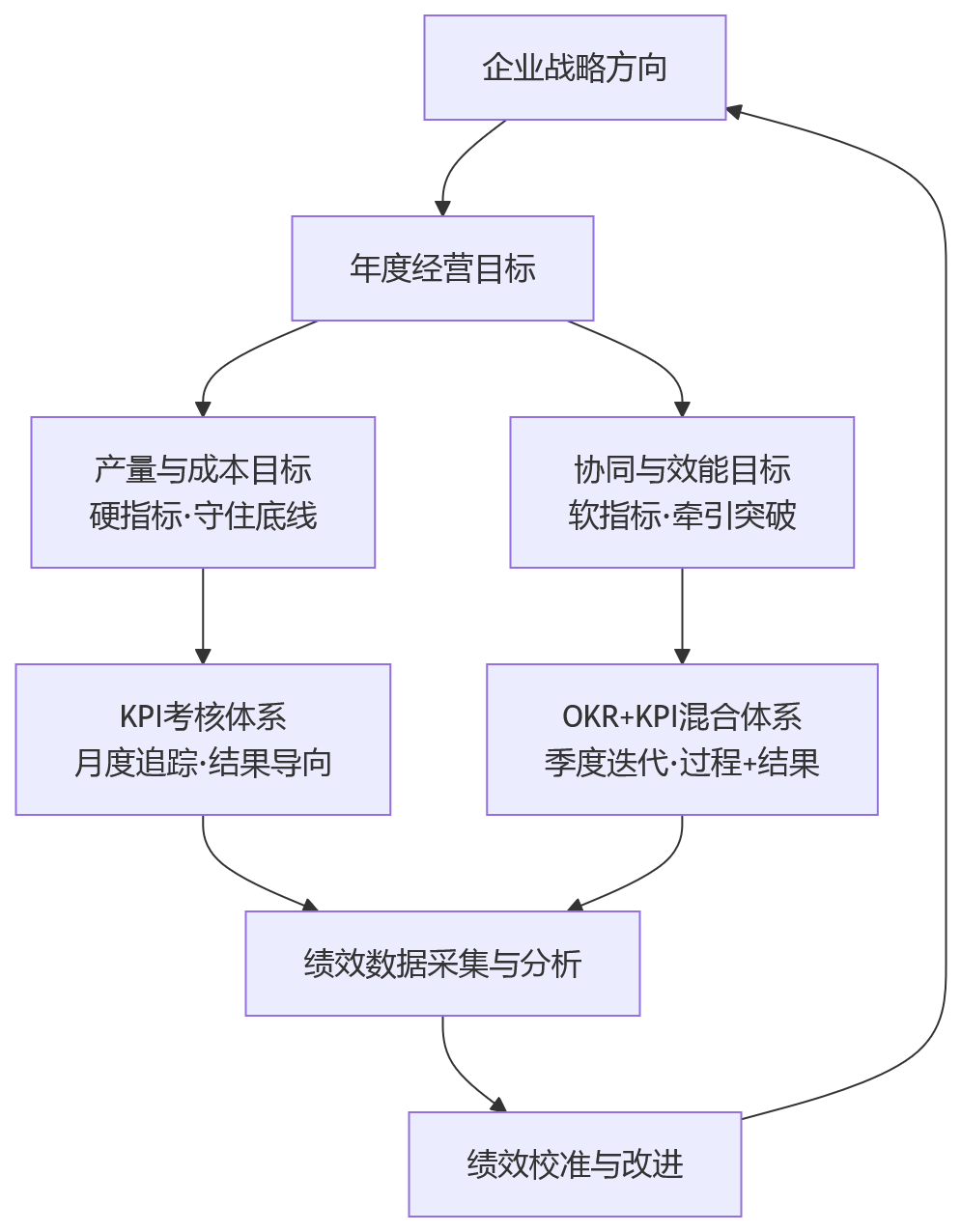 流程图 - 制造业绩效管理升级:为什么不能只看产量和成本,还要关注组织协同与人才效能?