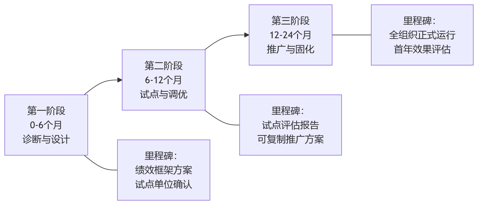 流程图 - 制造业绩效管理升级:为什么不能只看产量和成本,还要关注组织协同与人才效能?