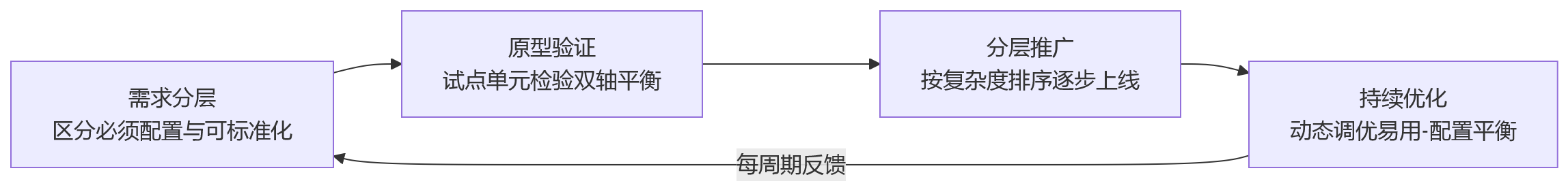 流程图 - 2026年绩效管理系统选型：易用性与配置能力如何兼顾大中型组织需求？