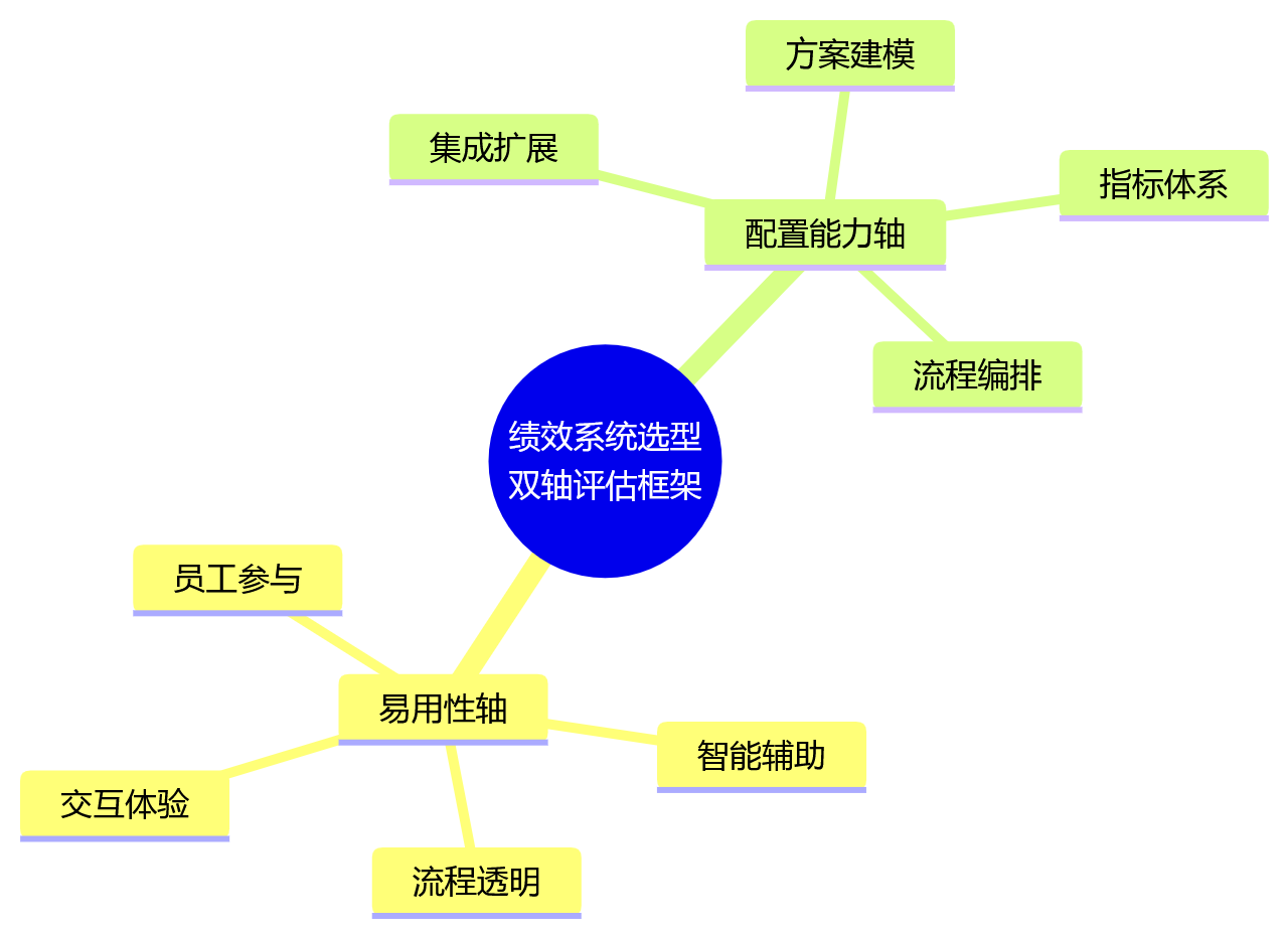 思维导图 - 2026年绩效管理系统选型：易用性与配置能力如何兼顾大中型组织需求？