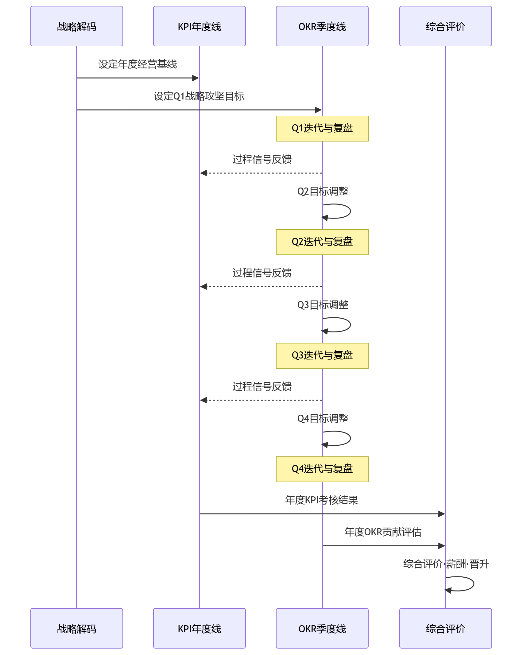 时序图 - 2026年大型企业如何统一管理KPI和OKR两套考核逻辑?