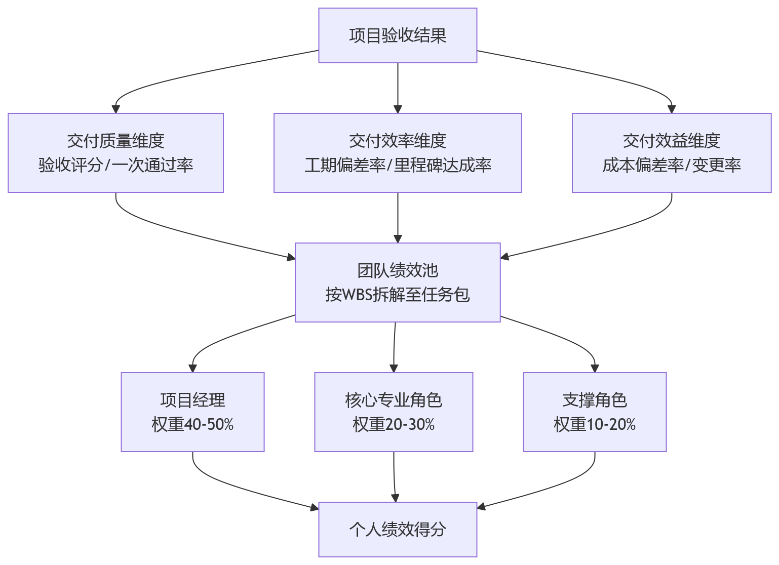 流程图 - 2026年项目型企业如何用验收结果做绩效?