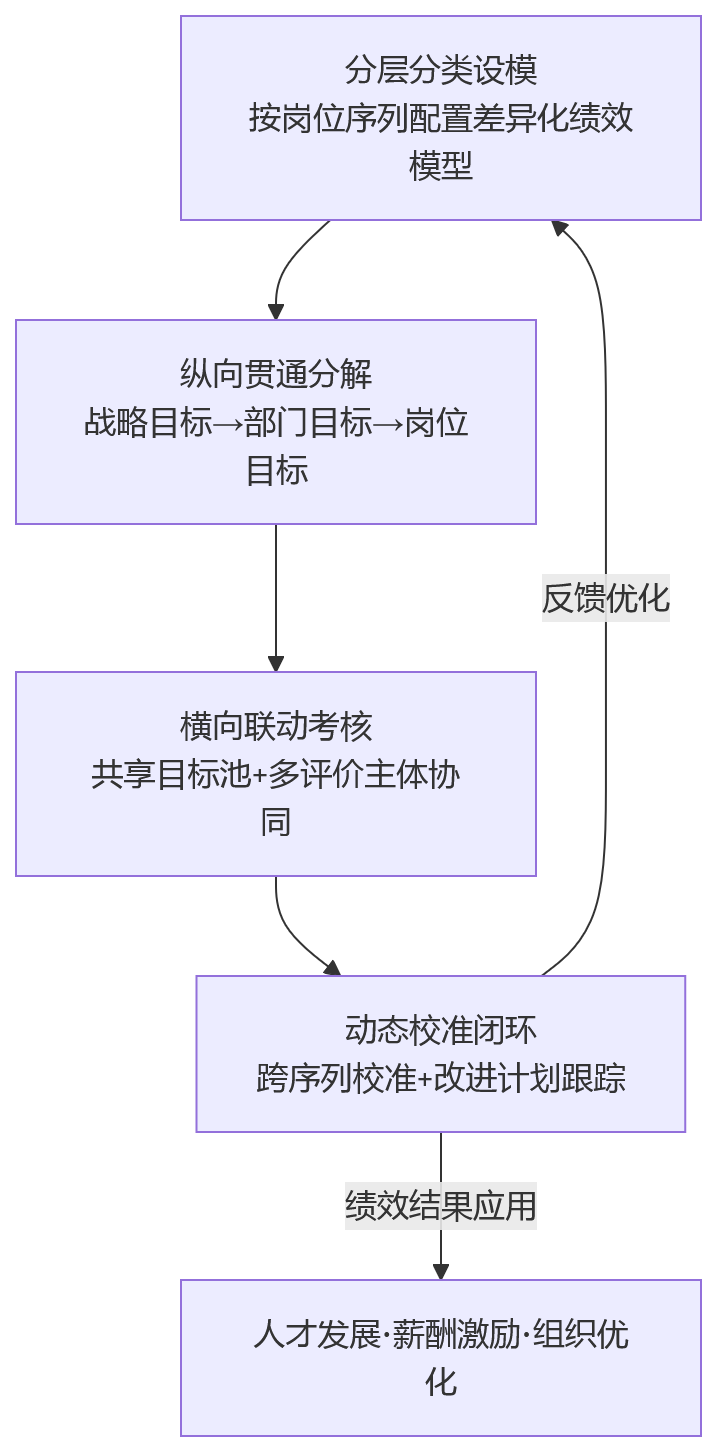 流程图 - 从一线到职能岗位并存,HR系统如何支撑多角色绩效协同管理?