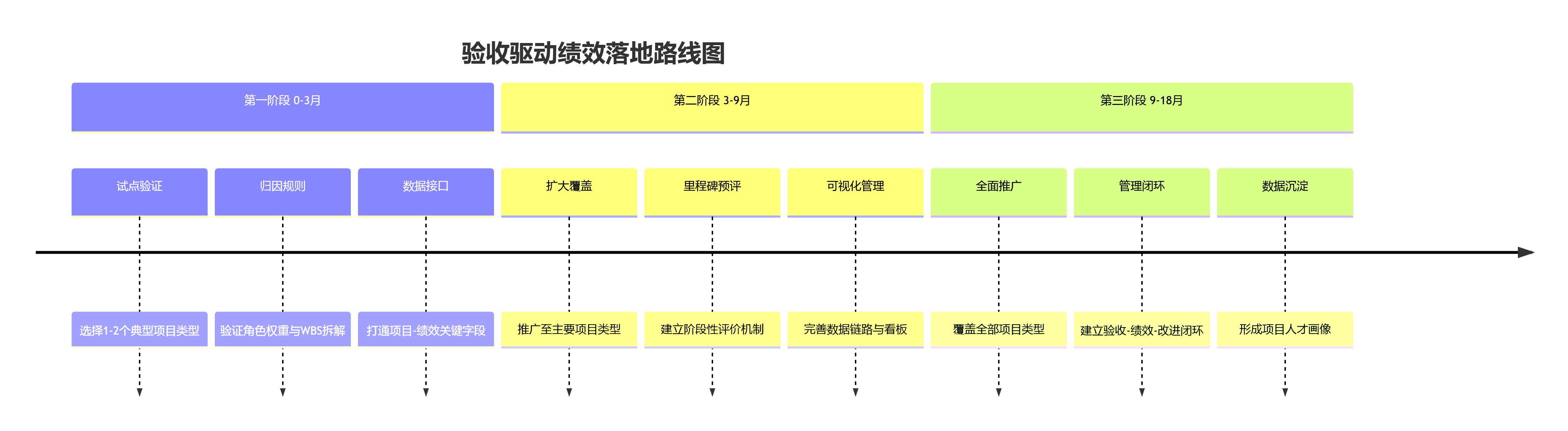 验收驱动绩效落地路线图