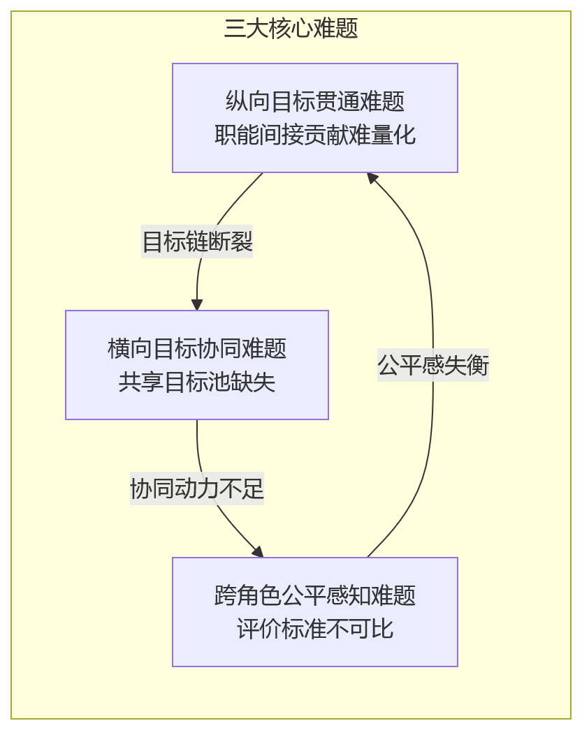 流程图 - 从一线到职能岗位并存,HR系统如何支撑多角色绩效协同管理?