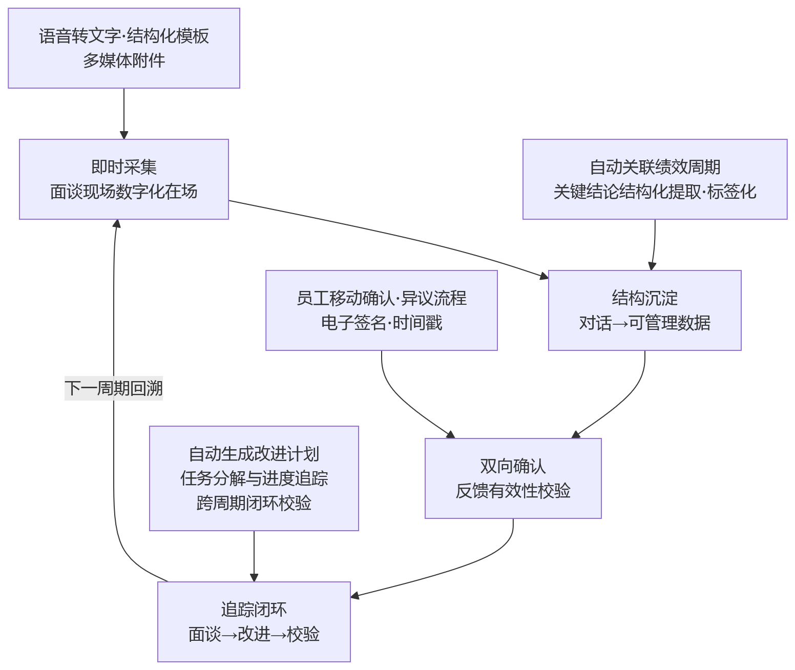 流程图 - 2026年集团企业选人事系统,移动端绩效面谈记录能力如何支撑反馈闭环?
