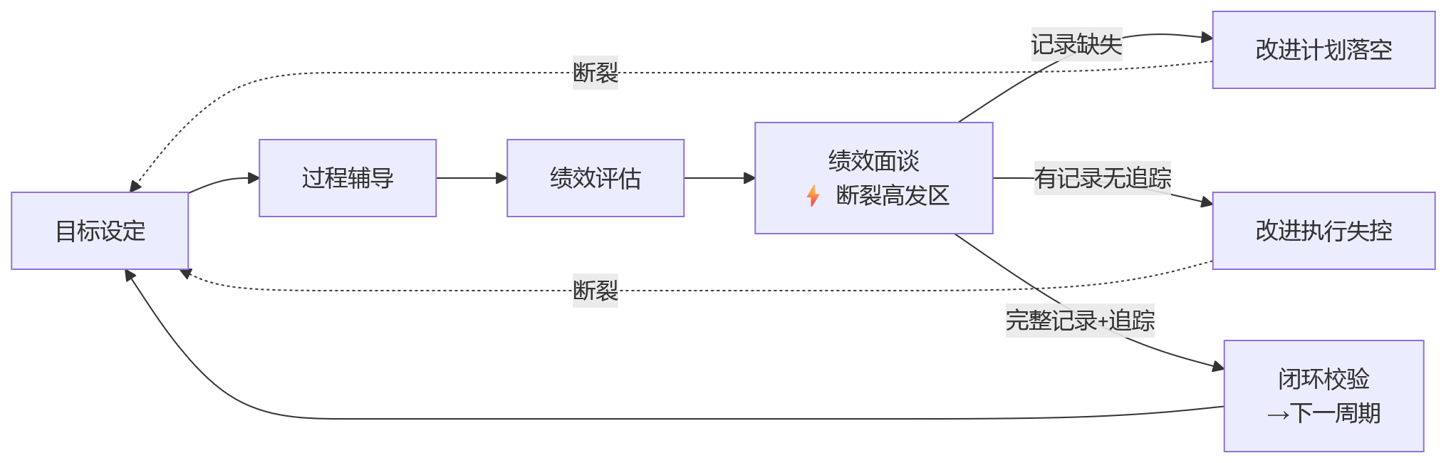 流程图 - 2026年集团企业选人事系统,移动端绩效面谈记录能力如何支撑反馈闭环?