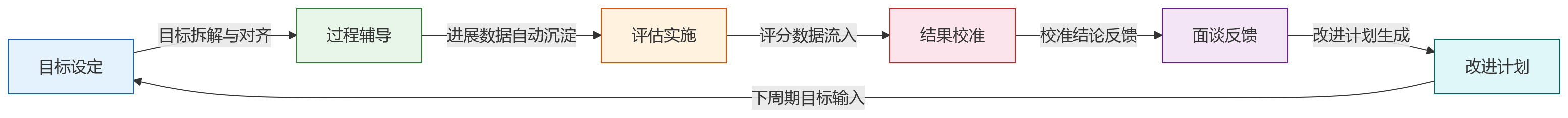 流程图 - 2026年绩效系统选型:需求调研阶段应重点核查哪些关键能力?