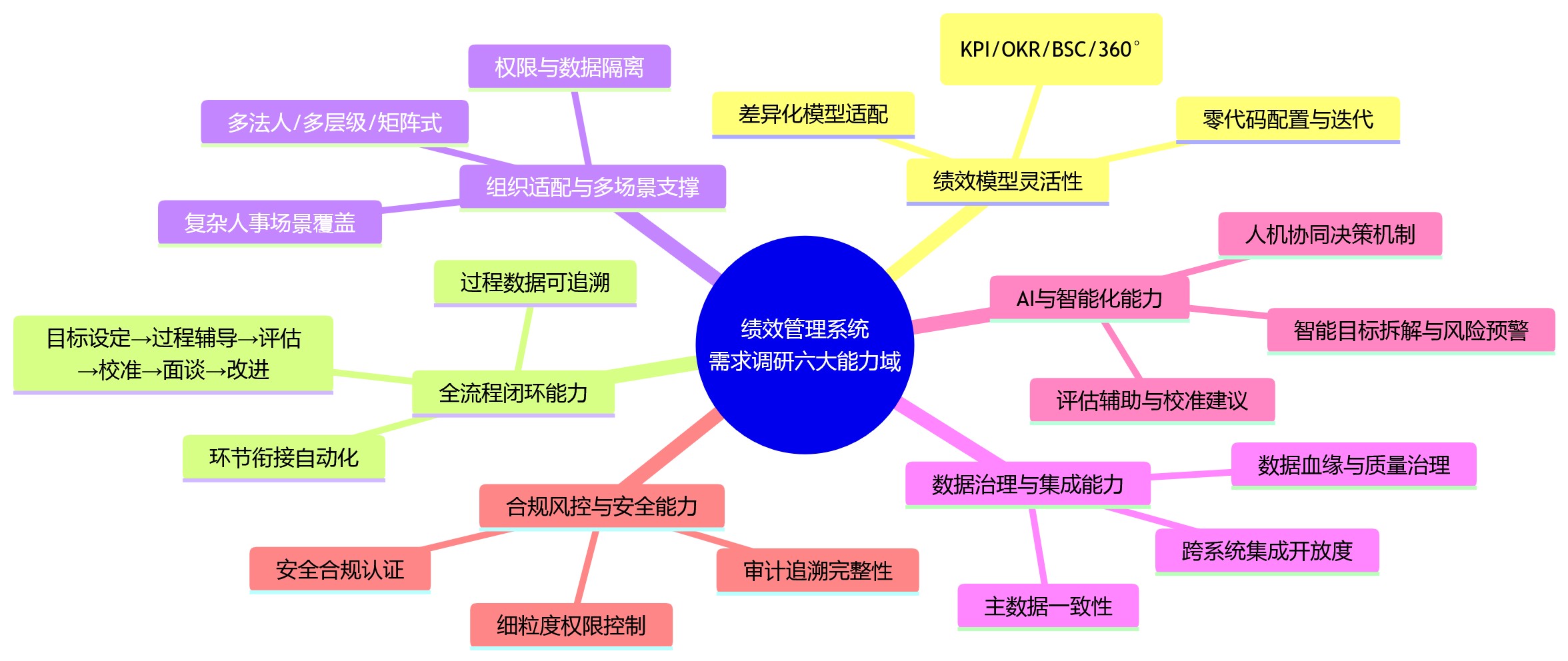 思维导图 - 2026年绩效系统选型:需求调研阶段应重点核查哪些关键能力?