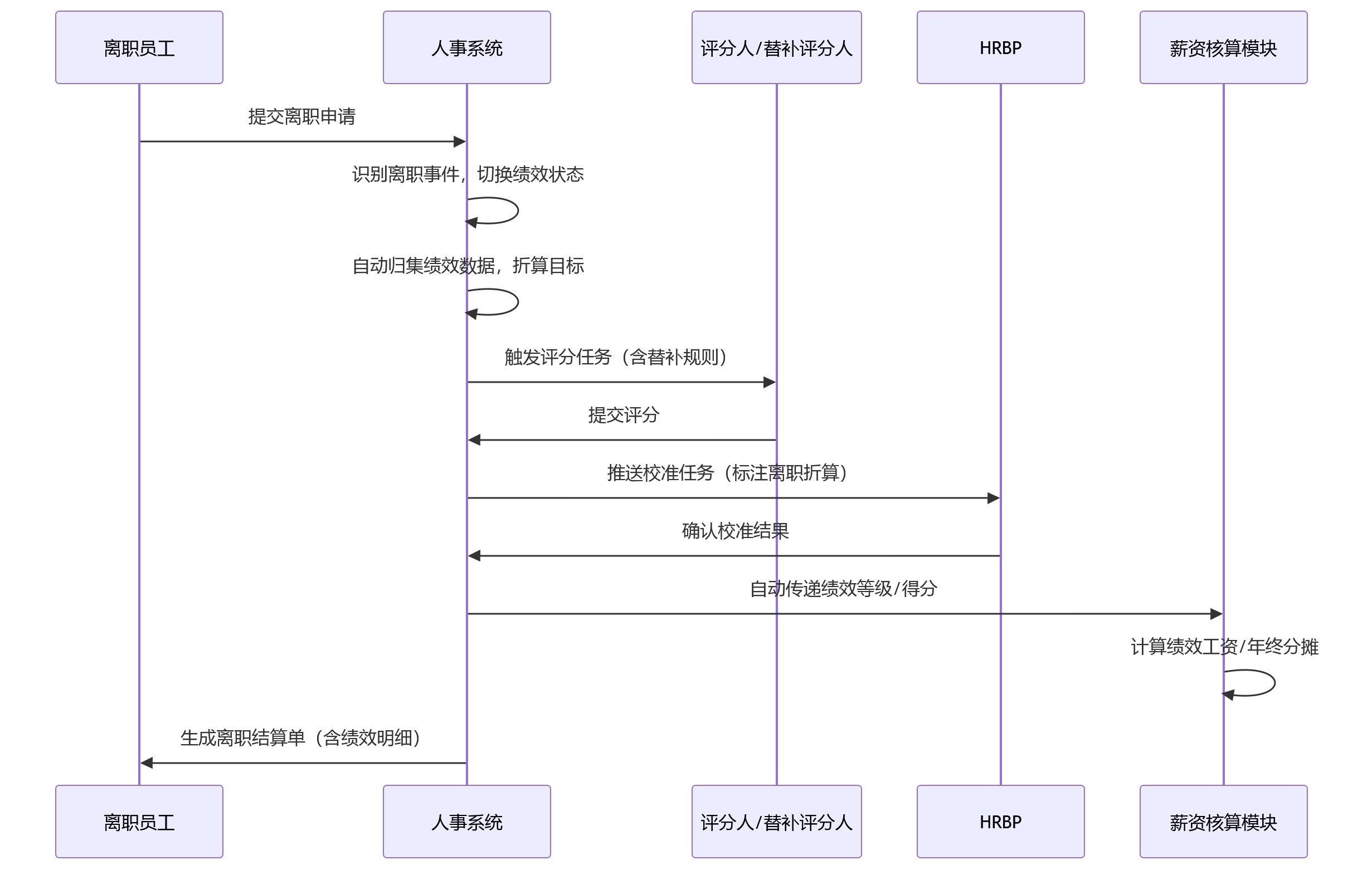 时序图 - 离职绩效怎么管?员工离职当期,人事管理系统如何减少绩效考核手工兜底?