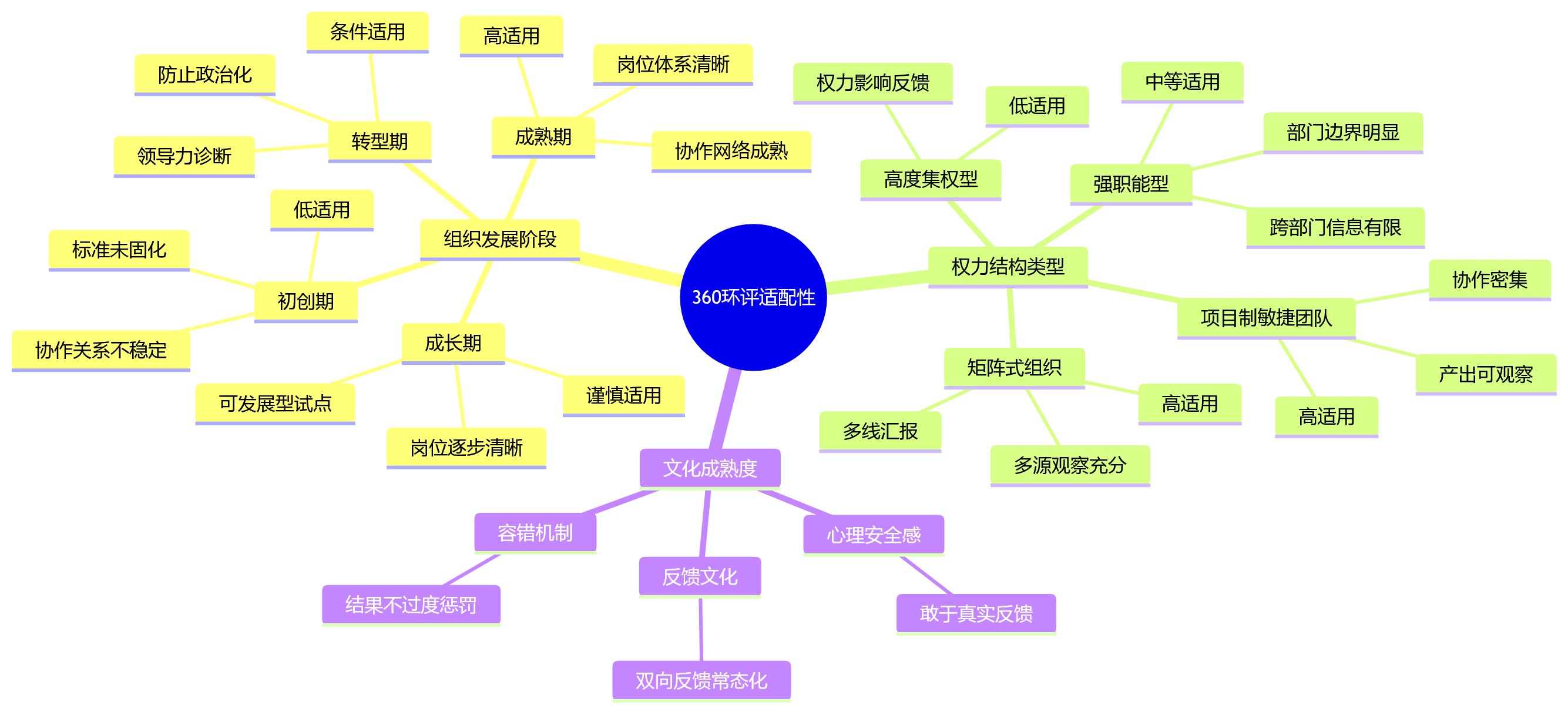 思维导图 - 360环评适用于哪些组织场景?企业绩效模式适配解析