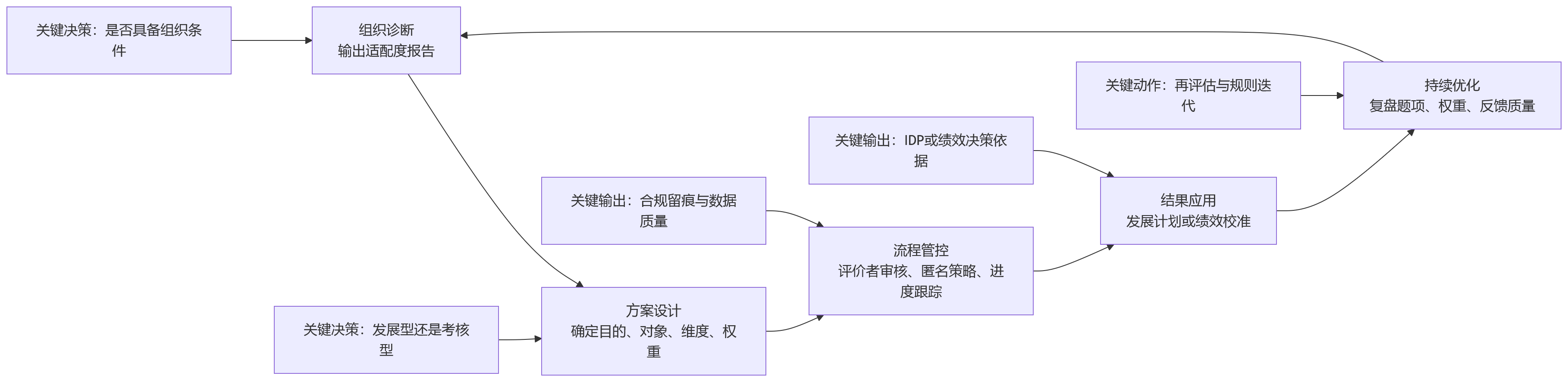 流程图 - 360环评适用于哪些组织场景?企业绩效模式适配解析