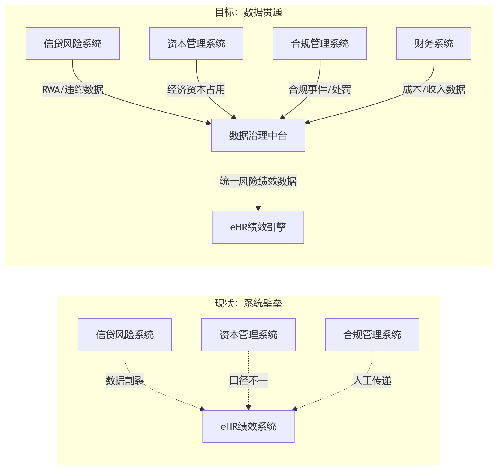 流程图 - 面向金融监管要求,银行eHR系统如何支撑绩效考核中的风险权重管控?