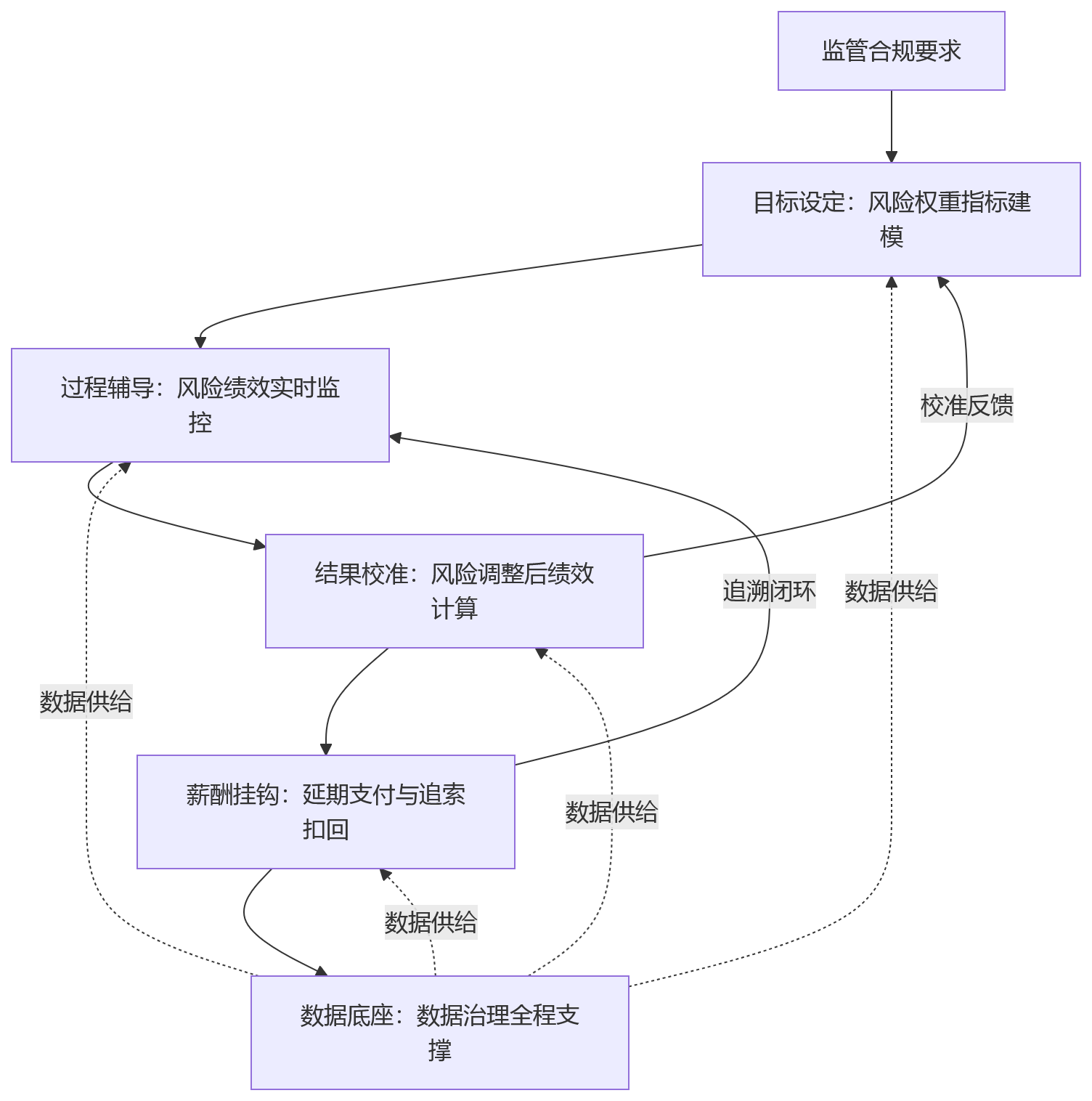 流程图 - 面向金融监管要求,银行eHR系统如何支撑绩效考核中的风险权重管控?