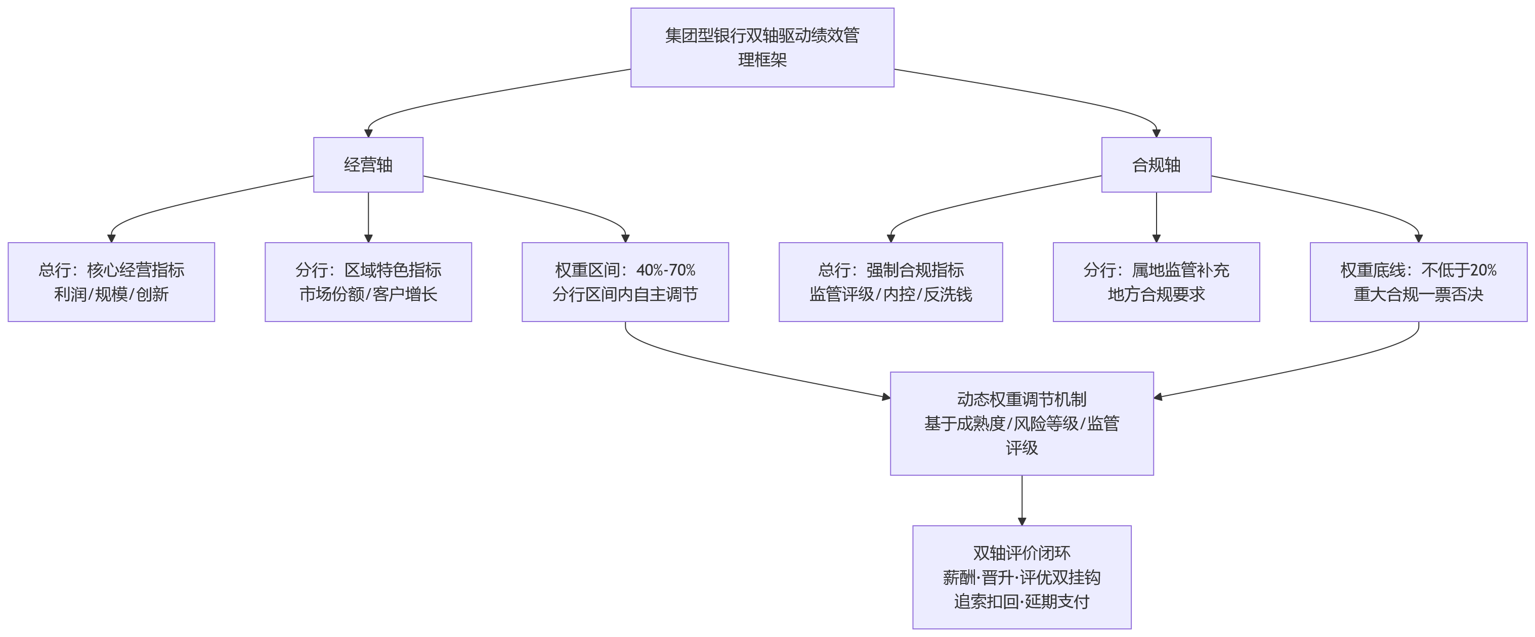 流程图 - 集团型银行绩效管理如何兼顾分支经营与合规管控?