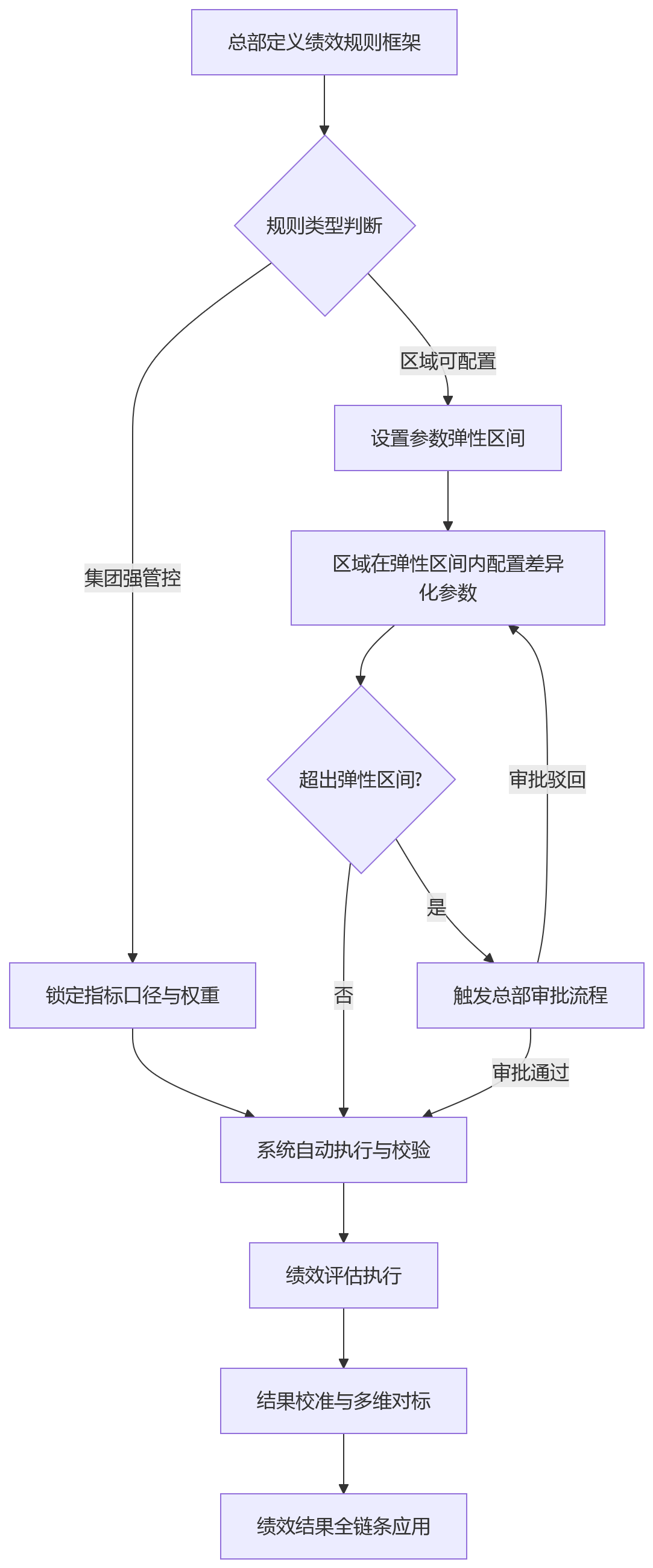 流程图 - 连锁门店绩效管理中,eHR系统为何更适合统一规则与区域差异?