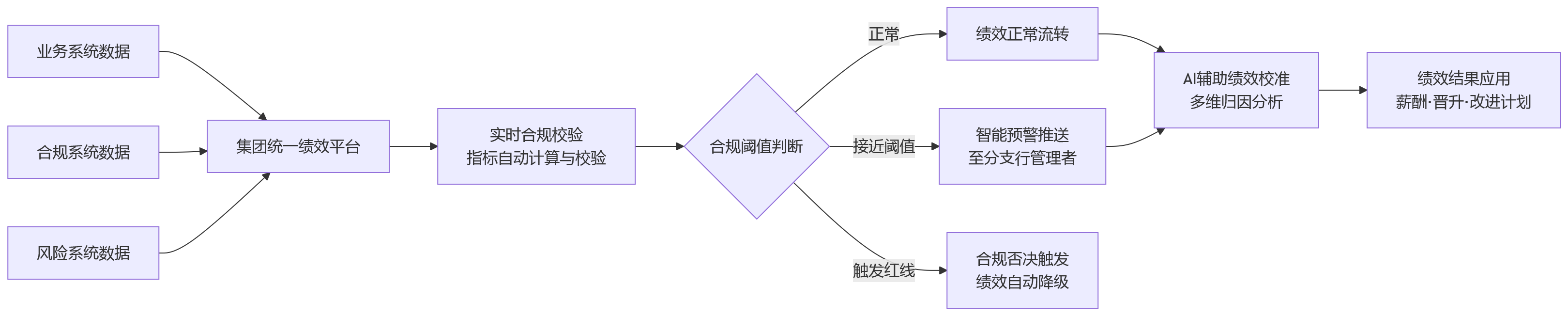 流程图 - 集团型银行绩效管理如何兼顾分支经营与合规管控?