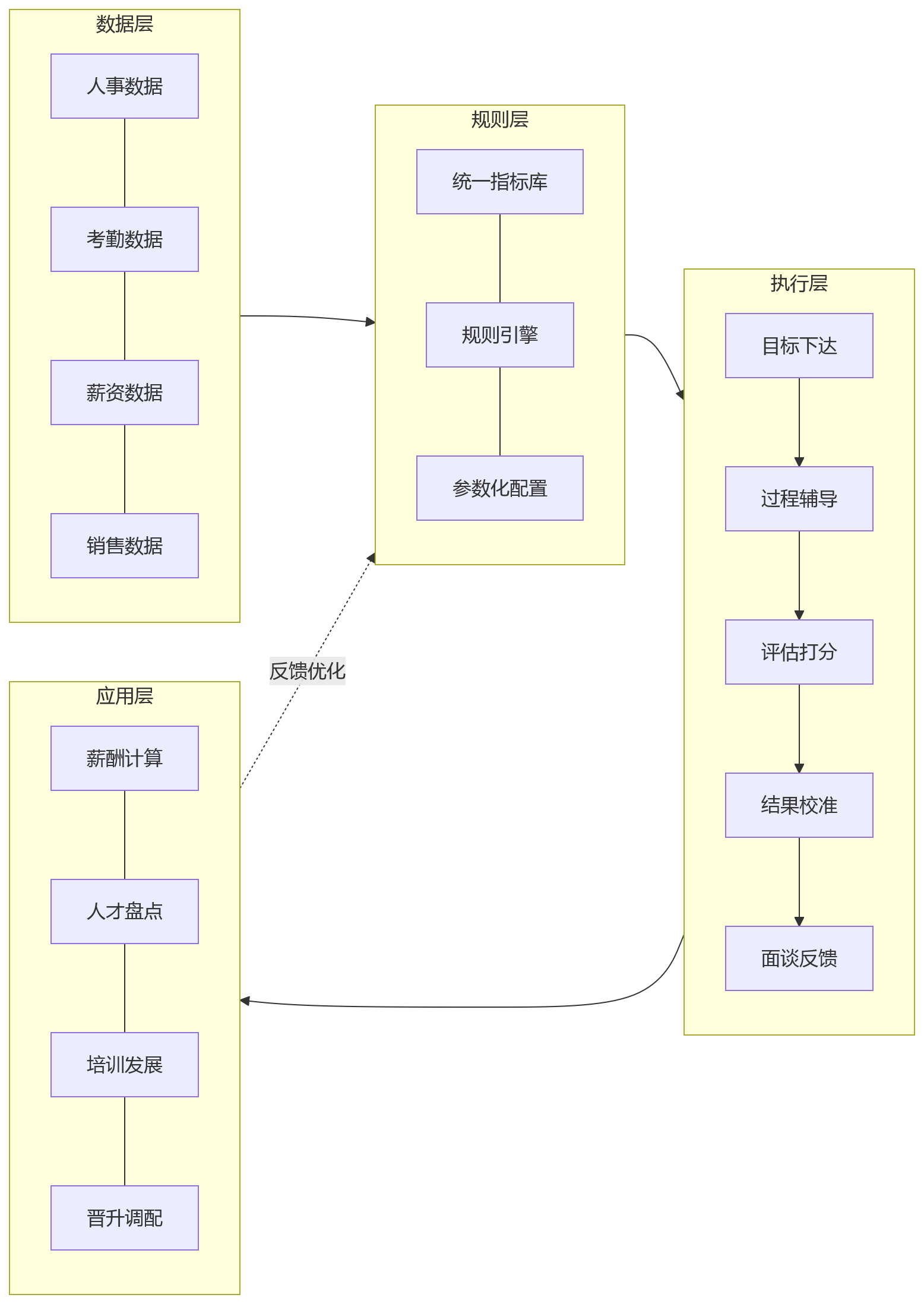 流程图 - 连锁门店绩效管理中,eHR系统为何更适合统一规则与区域差异?