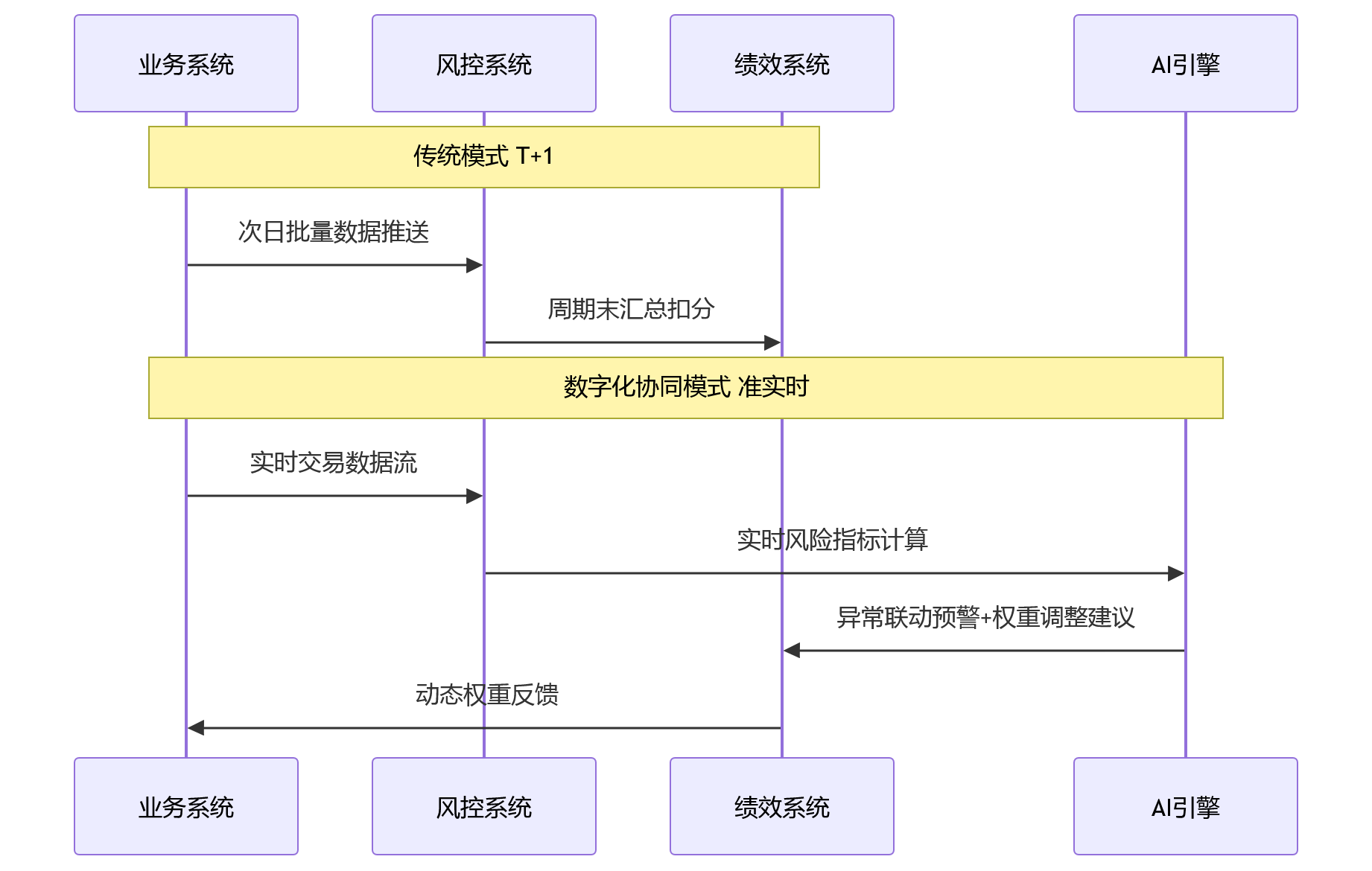时序图 - 金融绩效管理中，风控指标如何与业务指标协同设计？