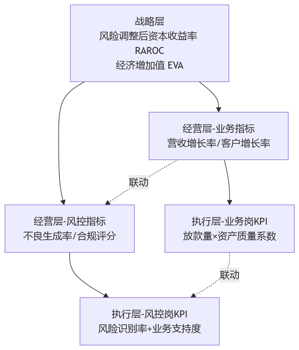 流程图 - 金融绩效管理中，风控指标如何与业务指标协同设计？