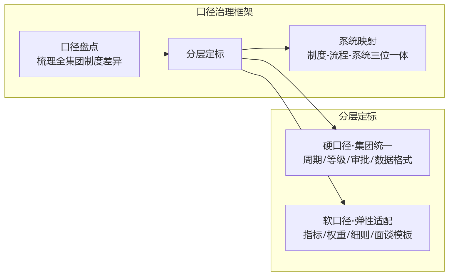 流程图 - 集团绩效管理上线前,流程口径不统一会带来哪些风险?
