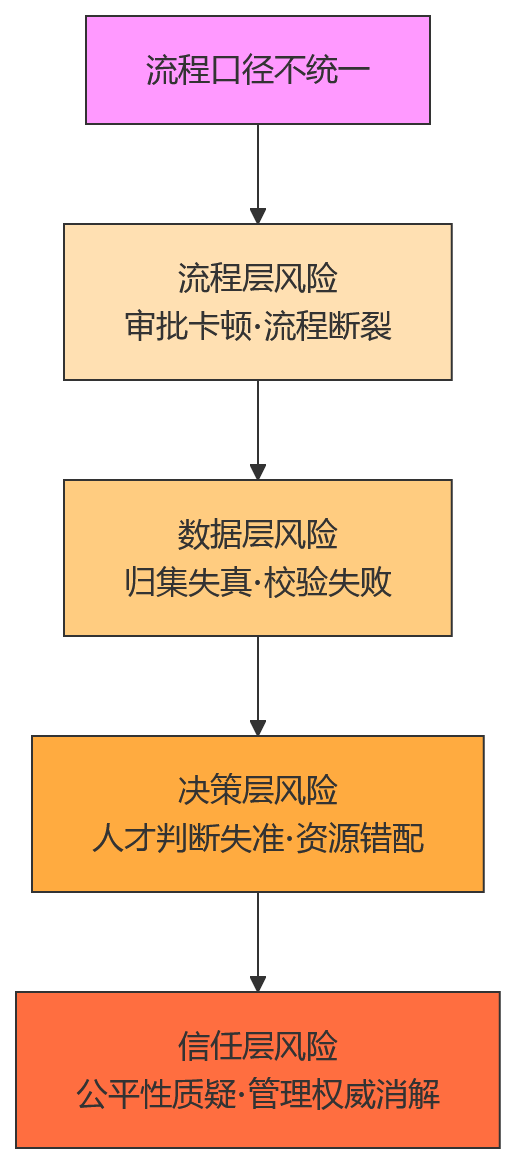 流程图 - 集团绩效管理上线前,流程口径不统一会带来哪些风险?