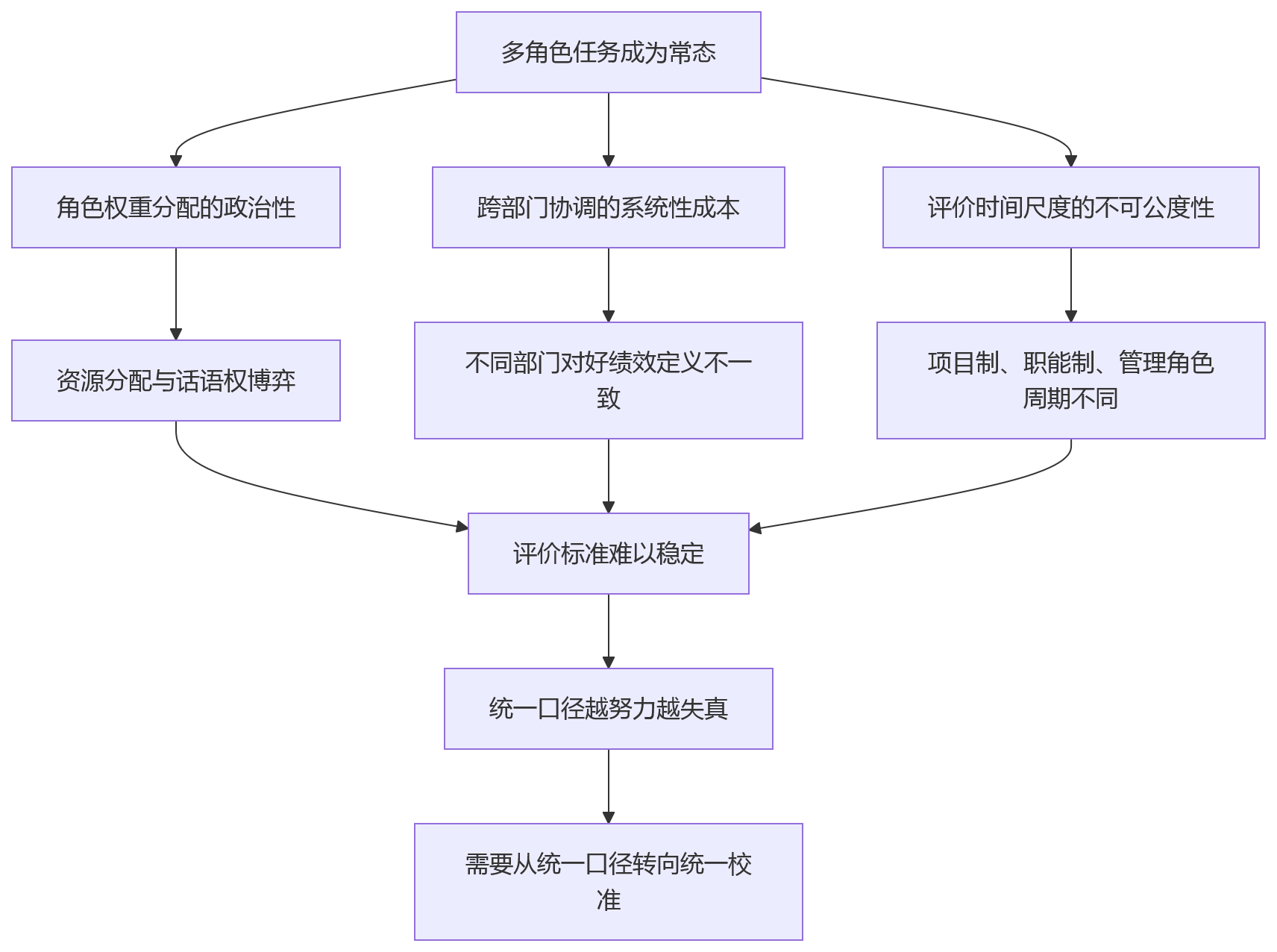流程图 - 复杂组织中员工承担多角色任务，绩效评价口径为何更难统一？