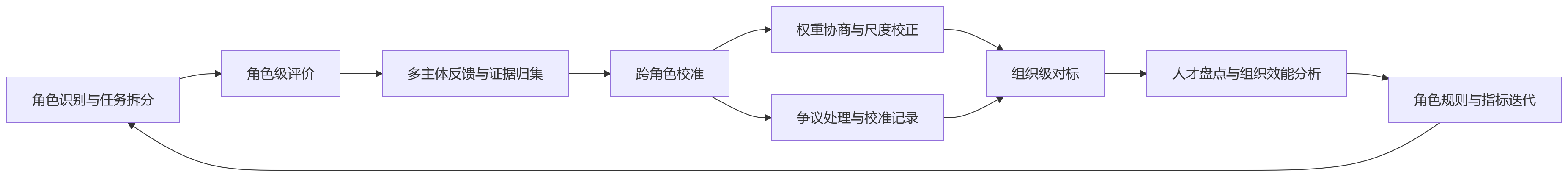 流程图 - 复杂组织中员工承担多角色任务，绩效评价口径为何更难统一？