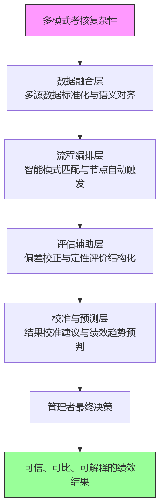 流程图 - AI如何辅助绩效管理,应对多模式考核下的流程与数据复杂性?