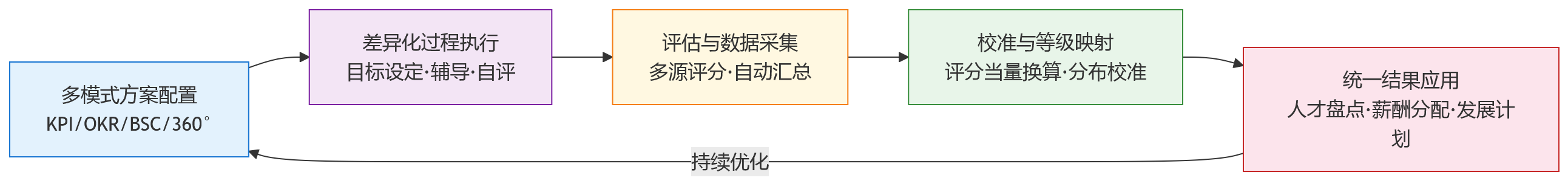 流程图 - 为什么大型企业不能只用一种绩效模式?