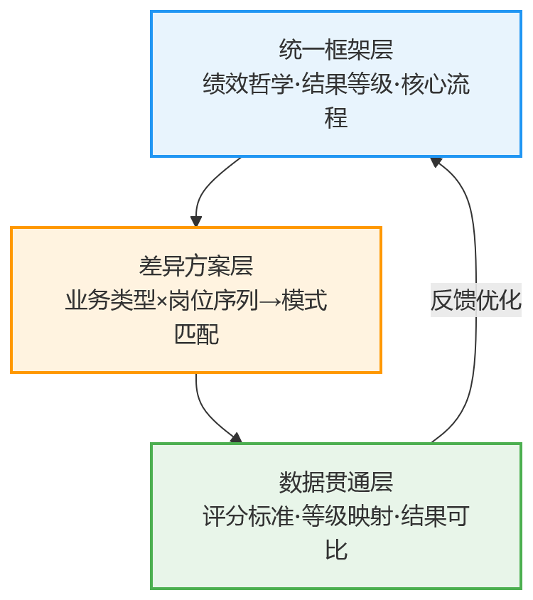 流程图 - 为什么大型企业不能只用一种绩效模式?