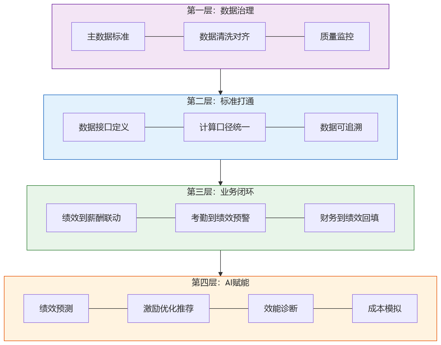 流程图 - AI+绩效想落地，为什么先要打通考勤薪酬财务？