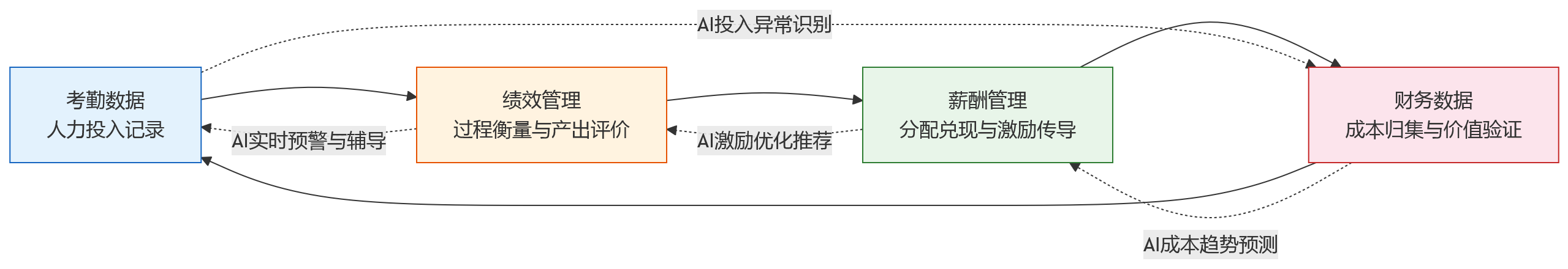 流程图 - AI+绩效想落地，为什么先要打通考勤薪酬财务？