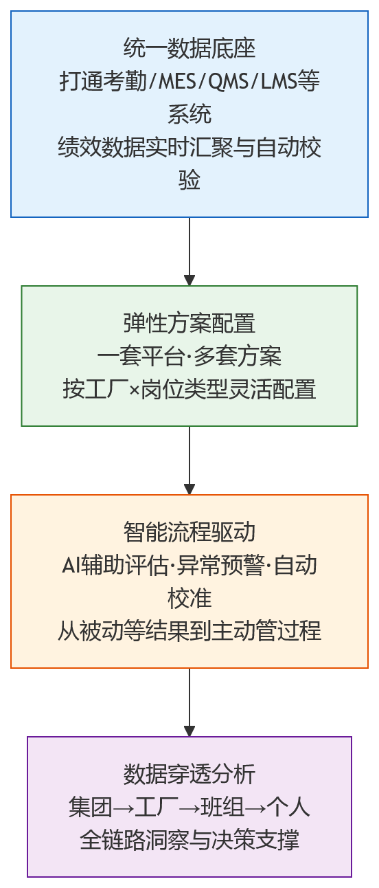 流程图 - 工厂多、岗位多,绩效数字化升级为何更迫切?