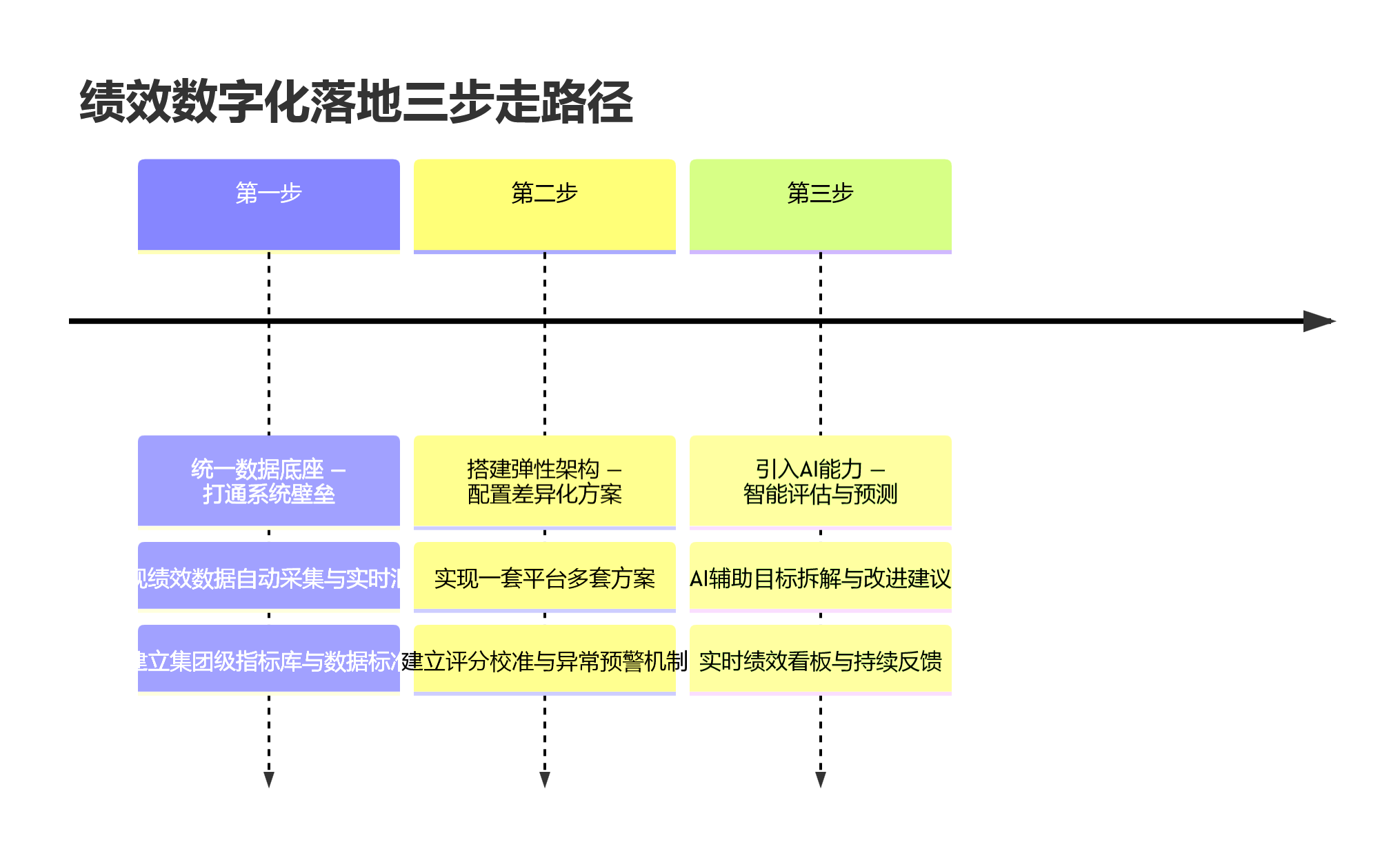 绩效数字化落地三步走路径