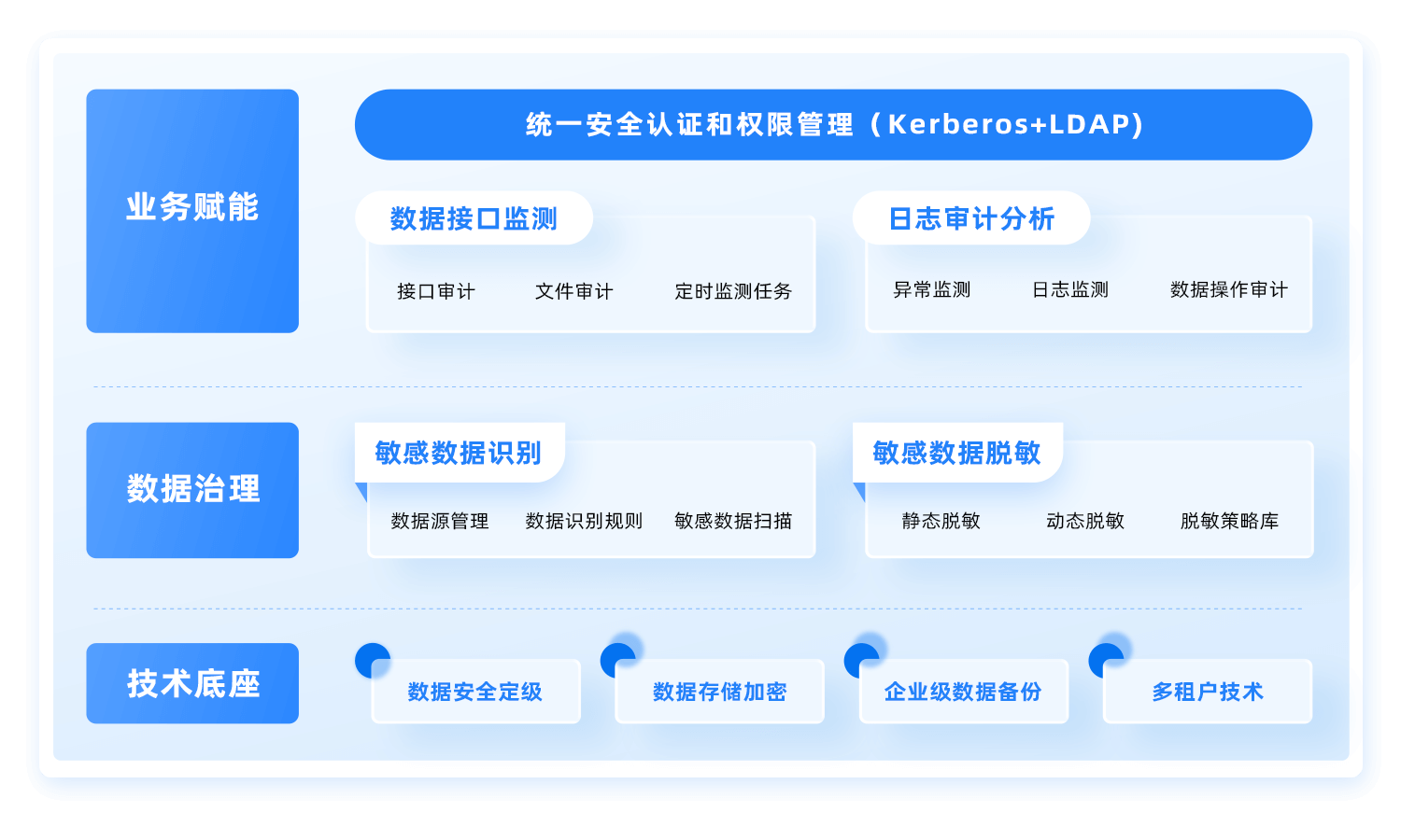 制造集团数据安全与治理能力
