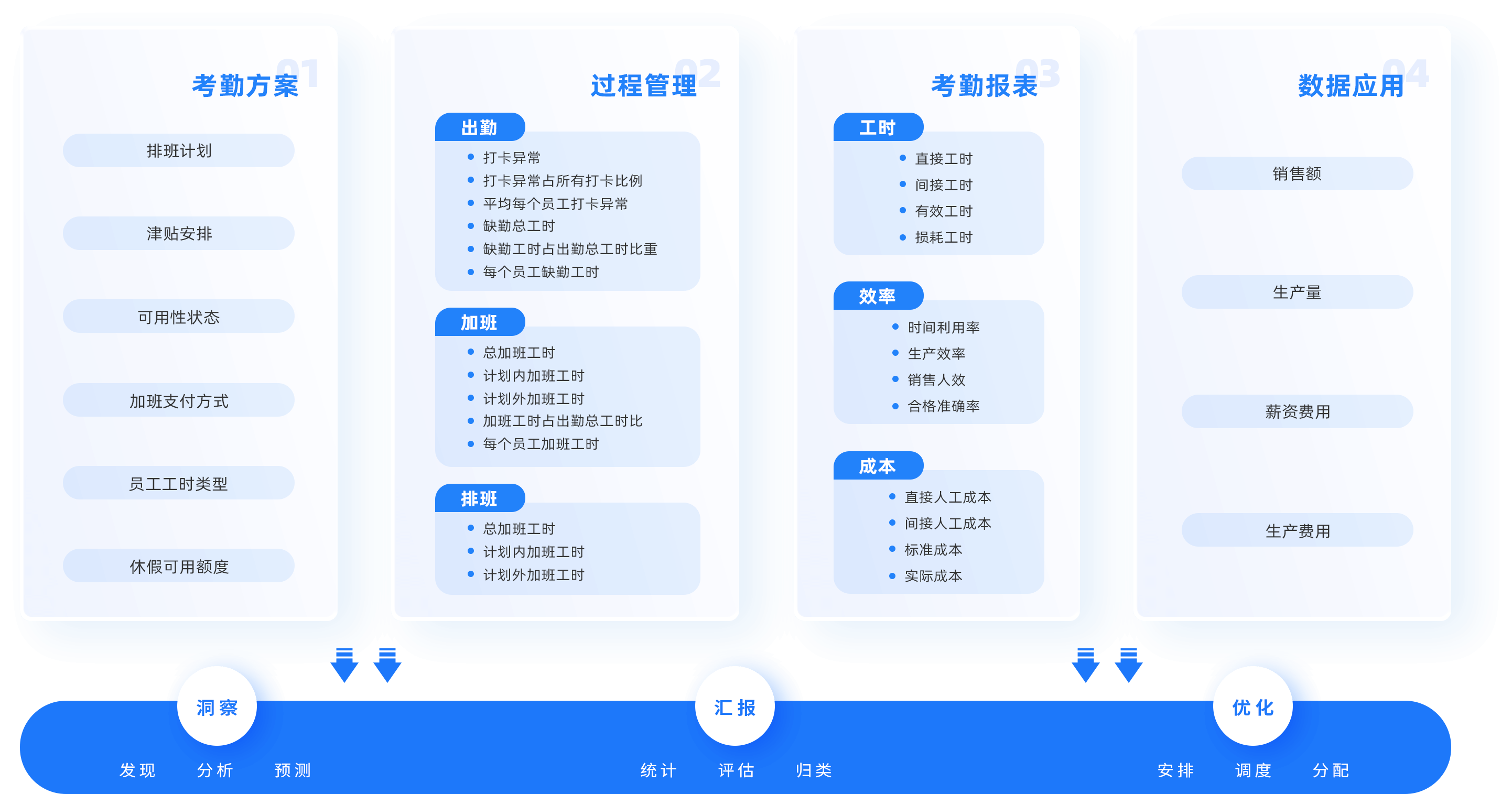 制造业HR系统一体化架构