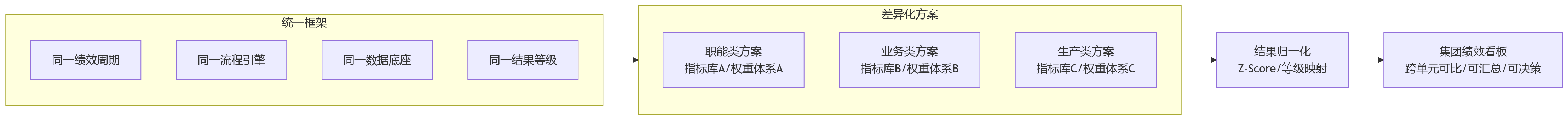 流程图 - 集团绩效管理:为何要兼容职能、业务、生产多类考核?
