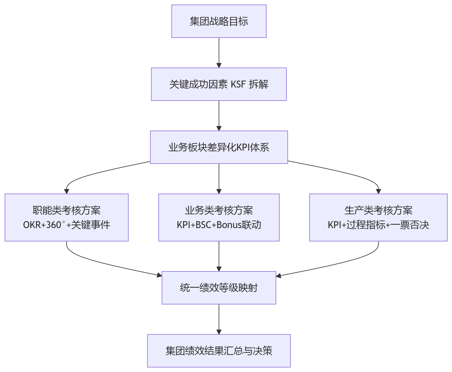 流程图 - 集团绩效管理:为何要兼容职能、业务、生产多类考核?