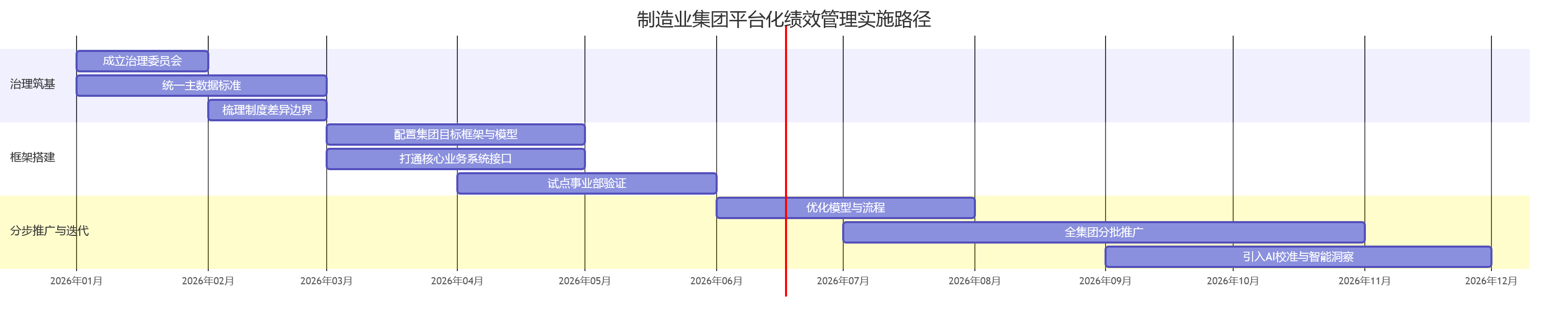 制造业集团平台化绩效管理实施路径