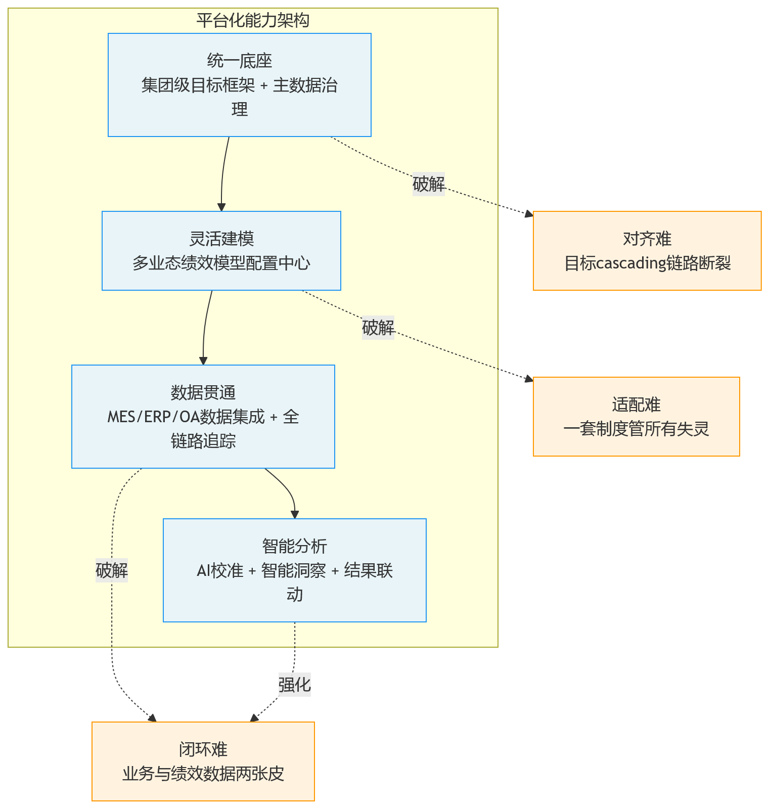流程图 - 制造业集团绩效管理,为何更依赖平台化能力?