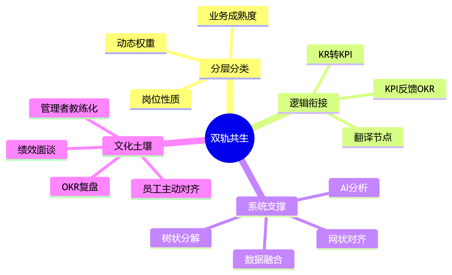 思维导图 - 2026年大型企业绩效管理为何难在KPI与OKR并行落地？