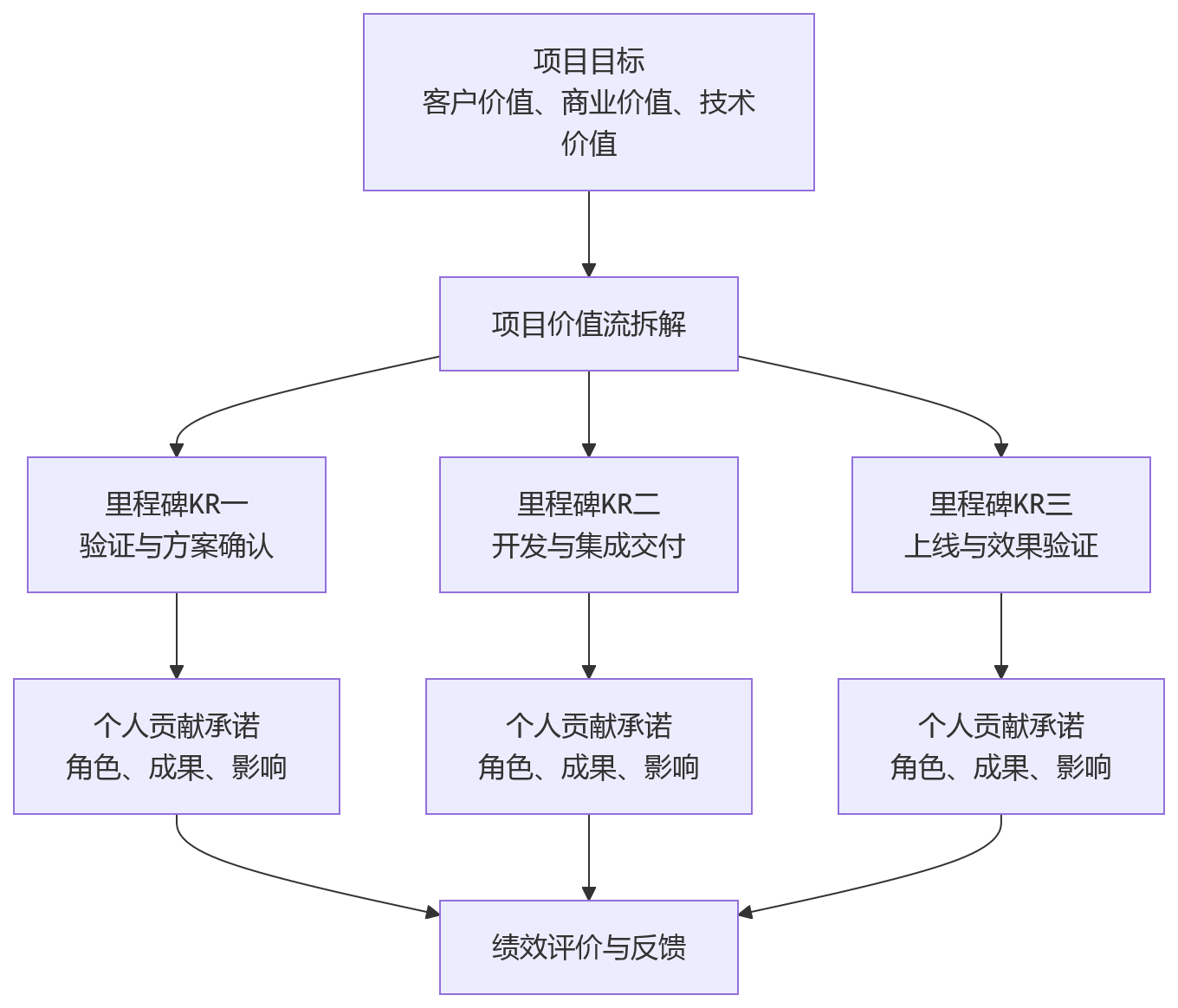 流程图 - 科技企业项目绩效管理的5个高频难题