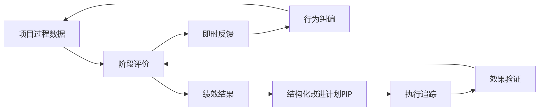 流程图 - 科技企业项目绩效管理的5个高频难题