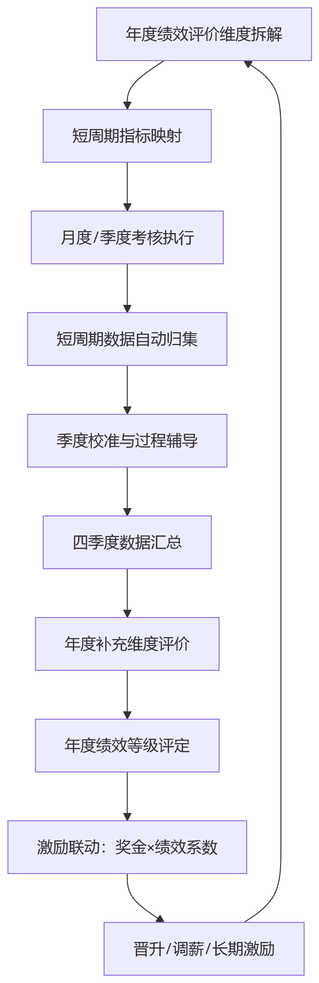 流程图 - 2026年销售短周期业绩考核,如何与年度绩效评价打通?