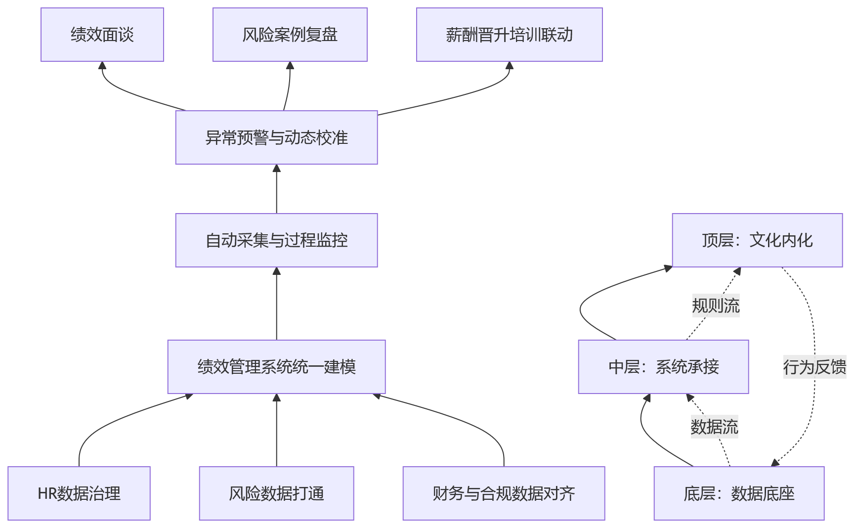 流程图 - 金融行业绩效管理升级中,如何统筹战略导向与风险导向?