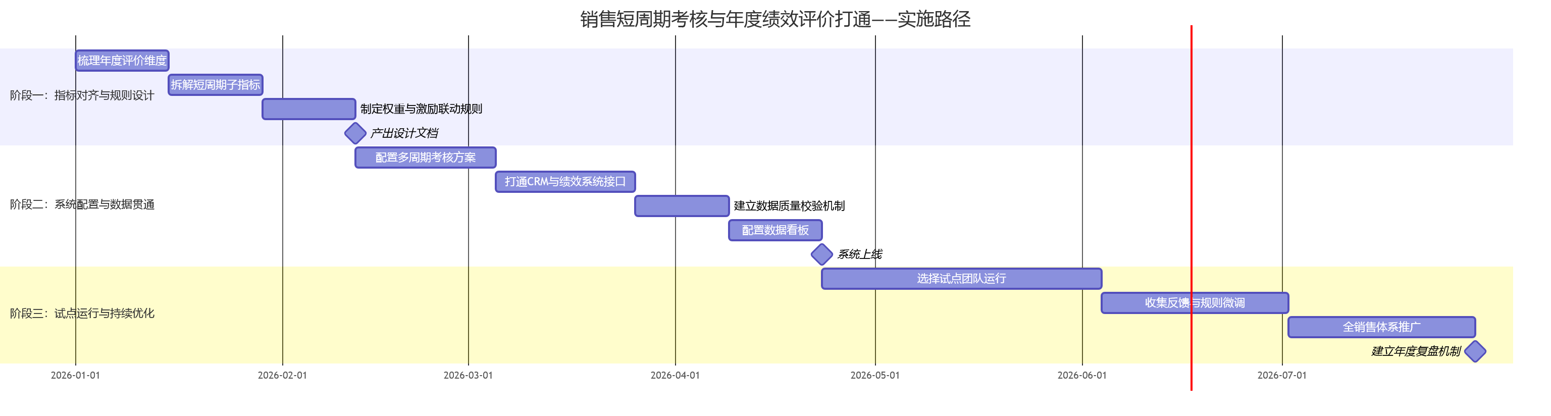销售短周期考核与年度绩效评价打通——实施路径