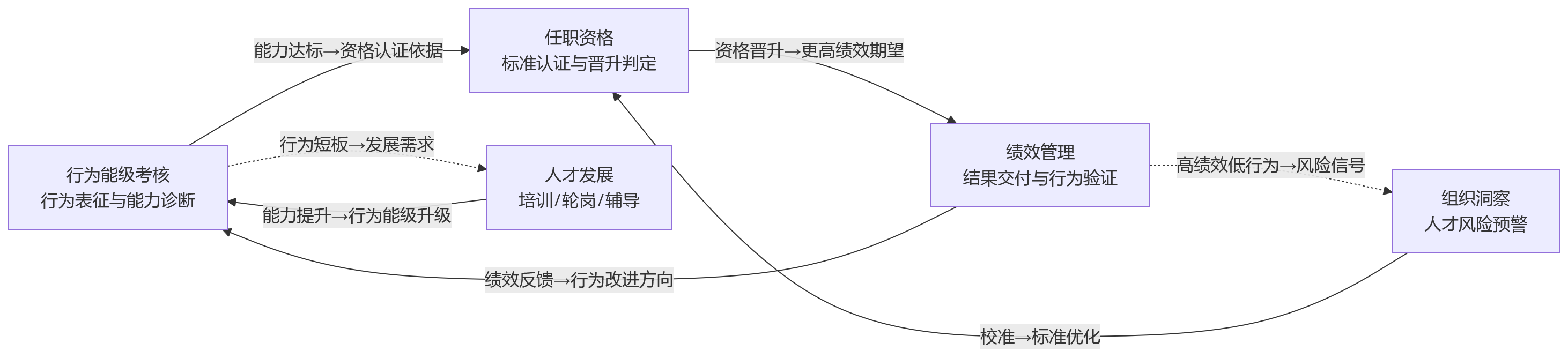 流程图 - HCM体系下,行为能级考核如何与任职资格、绩效管理协同?