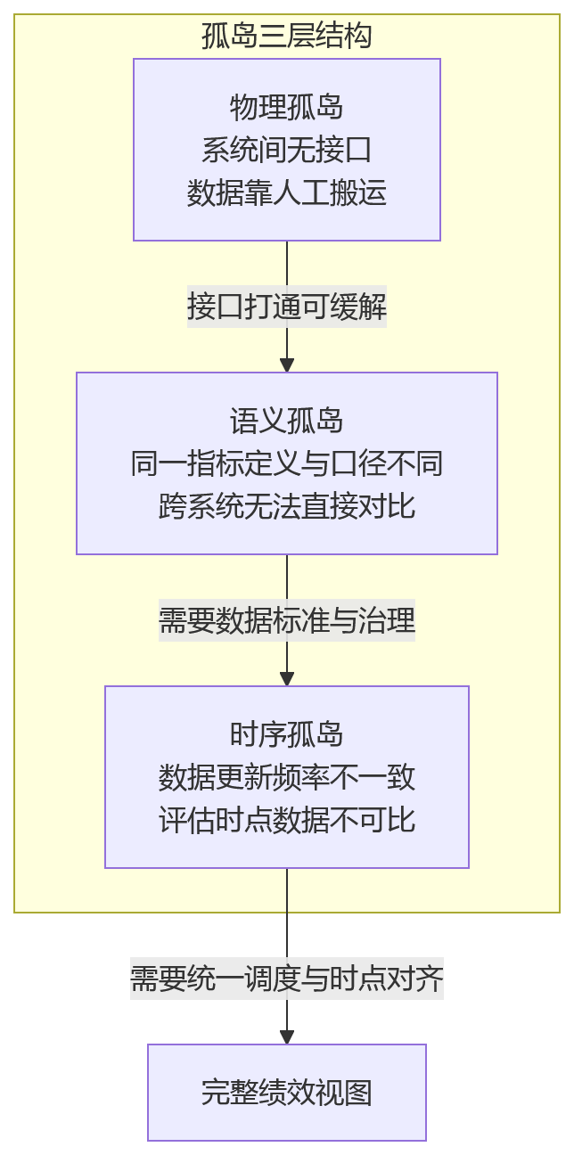 流程图 - 大中型科技企业做绩效,为何绕不开绩效集成?