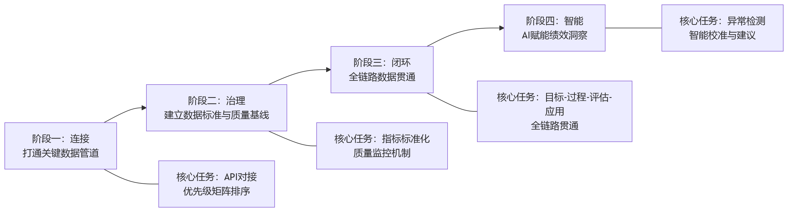 流程图 - 大中型科技企业做绩效,为何绕不开绩效集成?